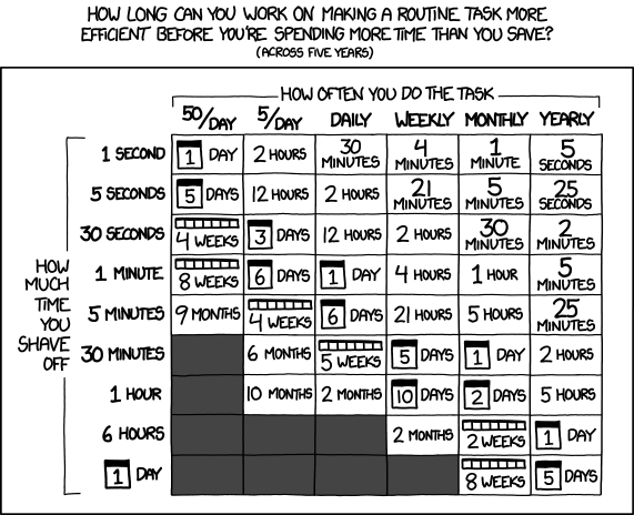 xkcd.com: Is it Worth the Time?