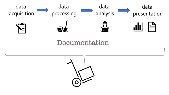 reproducible workflow: data aquisition, data processing, data analysis, data presentation.